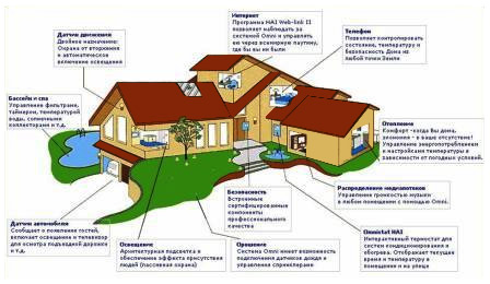 Умный дом, схема системы
